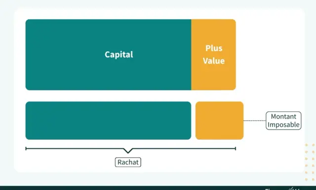 Schéma illustrant le calcul du montant imposable lors d'un rachat d'assurance vie : capital et plus-value.