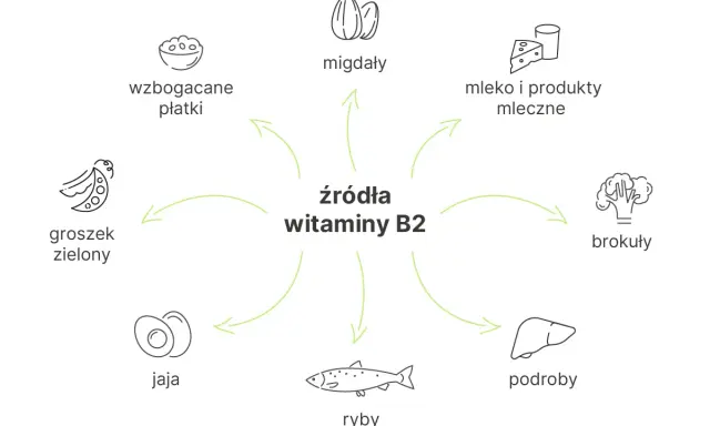 Wzbogacane płatki, migdały, mleko, brokuły, podroby, ryby, jaja i groszek zielony to źródła witaminy B2.