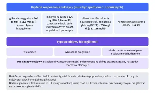 Kryteria rozpoznania cukrzycy, w tym poziom hemoglobiny glikowanej (HbA1c) ≥ 6,5%, pomagają ocenić stan zdrowia osób starszych.