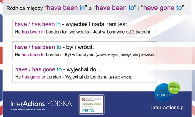 Wyjaśnienie różnic między "have been in", "have been to" i "have gone to" w języku angielskim. Trzecia forma go jest kluczowa.