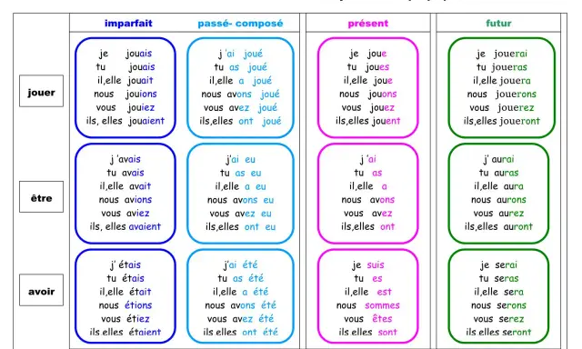 Tableau de conjugaison des verbes "jouer", "être", "avoir" à l'imparfait, passé composé, présent et futur. Apprendre à projeter la conjugaison.