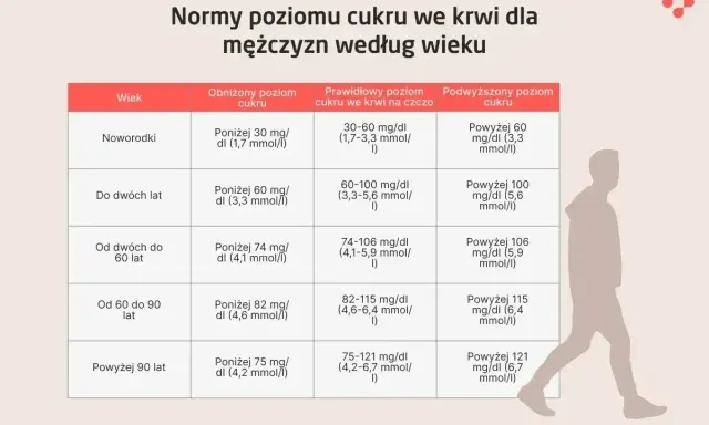 Tabela z normami poziomu glukozy we krwi dla mężczyzn według wieku. Badanie poziomu cukru jest kluczowe.