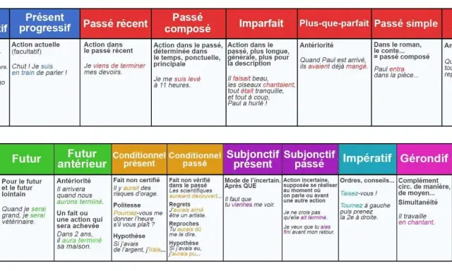 Tableau des temps verbaux français. Elle peut être utilisée pour comprendre la conjugaison.