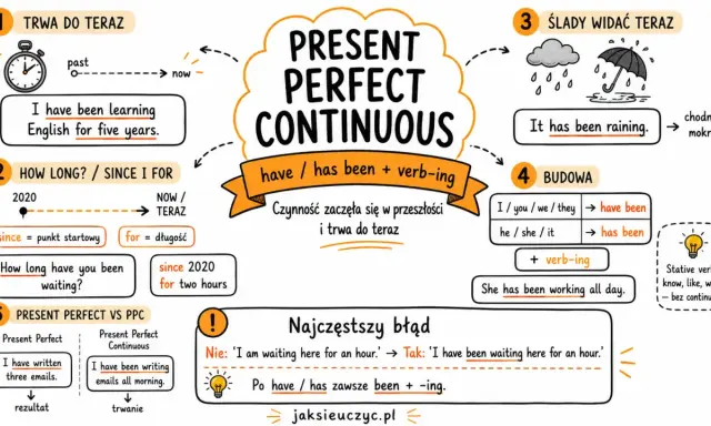 Kiedy używamy present continuous? Schemat wyjaśnia budowę i zastosowanie, np. "I have been learning English for five years.