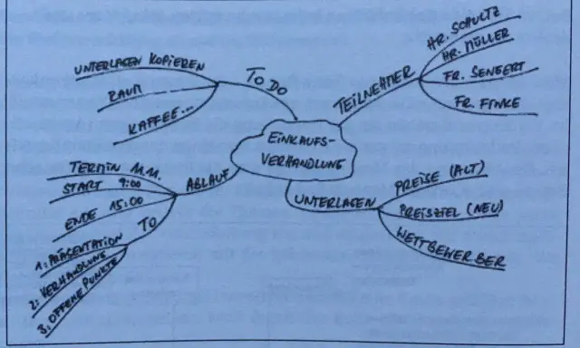 Mindmap zur Einkaufsverhandlung: Teilnehmer, Ablauf, To-Do, Unterlagen, Preise. Eine effektive Lernmethode zur Strukturierung von Informationen.