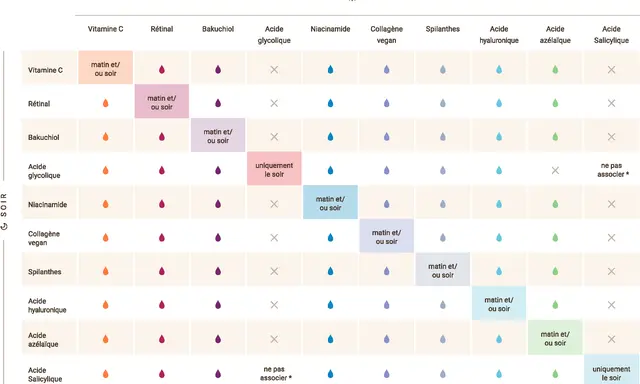 Tableau des compatibilités des ingrédients de soin : l'acide salicylique et le rétinol peuvent être utilisés matin et soir, mais attention aux associations.