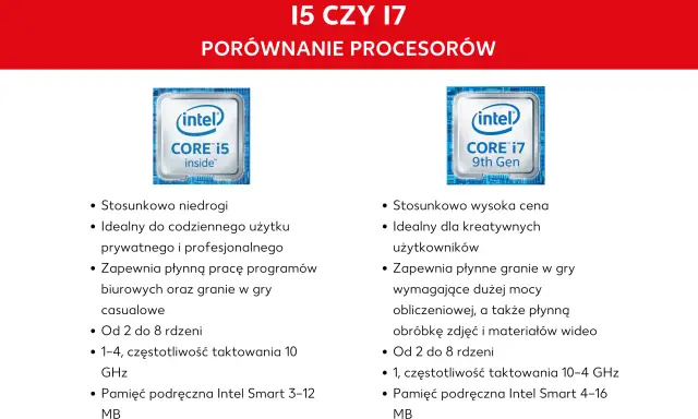 Porównanie procesorów Intel Core i5 i i7, prezentujące różne generacje procesorów Intel.
