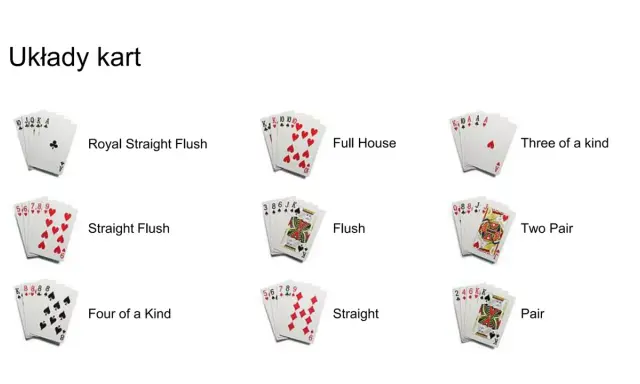 Ilustracja pokazuje układy kart w grze poker: od Royal Flush, przez Full House, po Parę.
