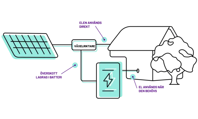 Schema som visar solceller funktion: el används direkt, lagras i batteri eller används vid behov.
