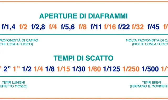 Diagramma che illustra le aperture e i tempi di scatto in fotografia, con indicazioni su profondità di campo e movimento.
