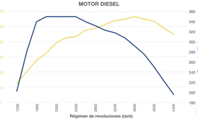 Gráfico de potencia y par motor diésel. El par motor es mejor alto o bajo según las revoluciones.