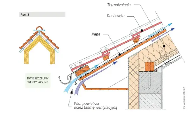Schemat dachu z papą na deski, termoizolacją i dachówką. Pokazano wentylację dachu.