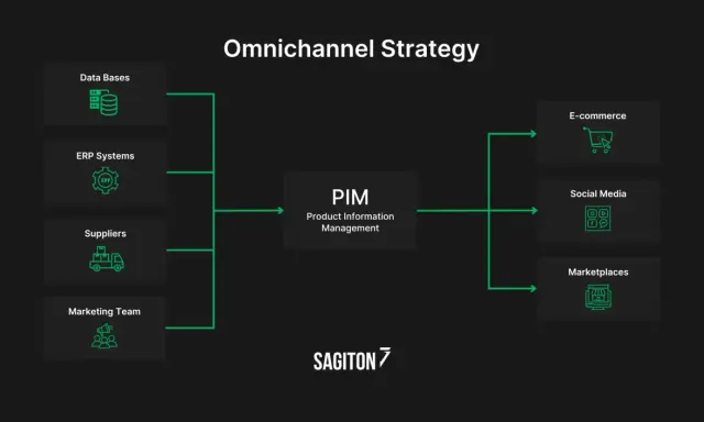 Schemat pokazuje, jak omnichannel co to, integruje bazy danych, ERP, dostawców i marketing z e-commerce, mediami społecznościowymi i marketplace'ami poprzez PIM.