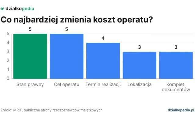 Wykres słupkowy pokazuje, że stan prawny i cel operatu najbardziej wpływają na koszt operatu szacunkowego, oba z oceną 5.