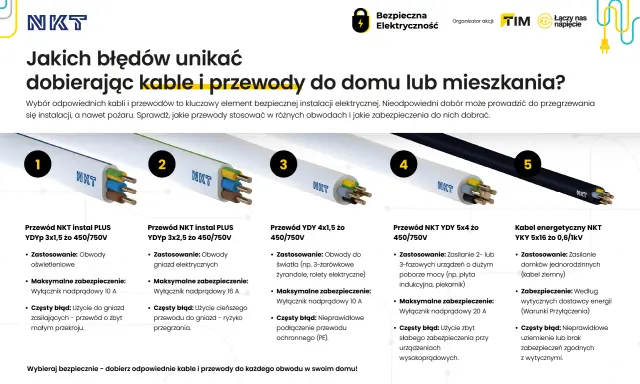 Pięć rodzajów kabli i przewodów NKT, od cienkiego przewodu do oświetlenia po gruby kabel energetyczny.
