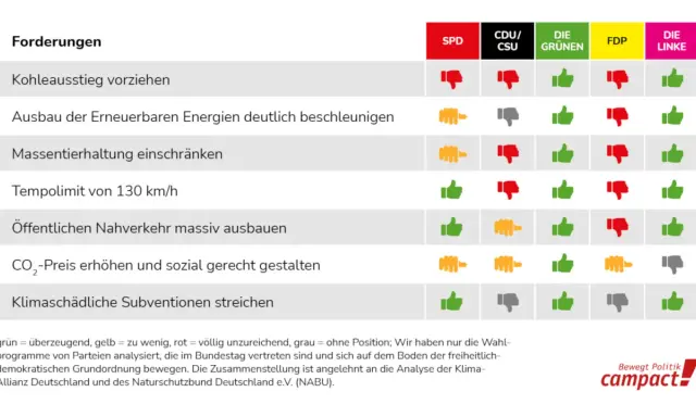 Vergleich von Parteien zur Klimapolitik in Deutschland: Grüne fordern Ausbau erneuerbarer Energien, FDP lehnt Tempolimit ab.
