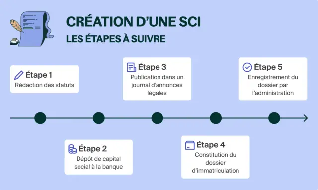 Schéma illustrant les étapes de création d'une SCI : rédaction des statuts, dépôt de capital, publication, constitution du dossier et enregistrement.