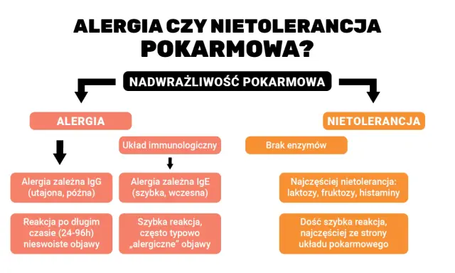 Schemat porównuje alergię i nietolerancję pokarmową, opisując ich objawy i mechanizmy.