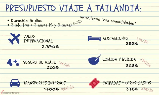Presupuesto de viaje a Tailandia para 2 adultos y 2 niños. Incluye vuelo, alojamiento, seguro, comida, transporte y entradas. Ideal para países para viajar con niños.