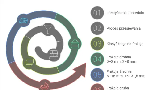 Frakcja kruszywa: Co to jest i którą wybrać? Poradnik eksperta