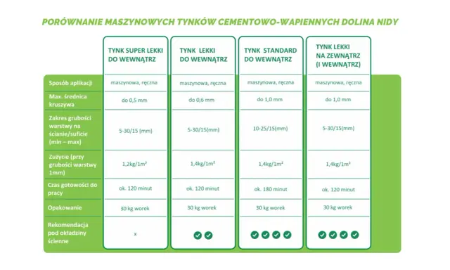 Porównanie tynków: gipsowy czy cementowo wapienny? Tabela porównuje parametry tynków maszynowych, ich zużycie i czas pracy.