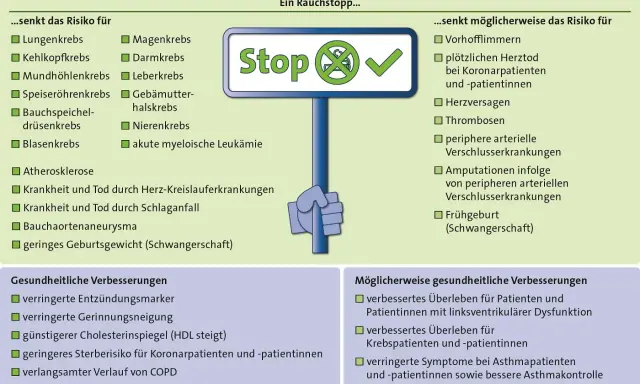Rauchstopp senkt Risiko für Lungenkrebs, Herzinfarkt, Schlaganfall. Hilft gegen Druck im Kopf nach Rauchen.