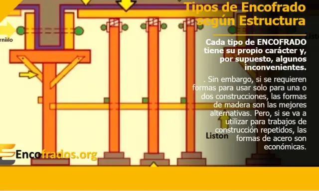 Diagrama ilustra partes de un encofrado, mostrando soportes verticales y horizontales. Se detallan tornillos y otros componentes.