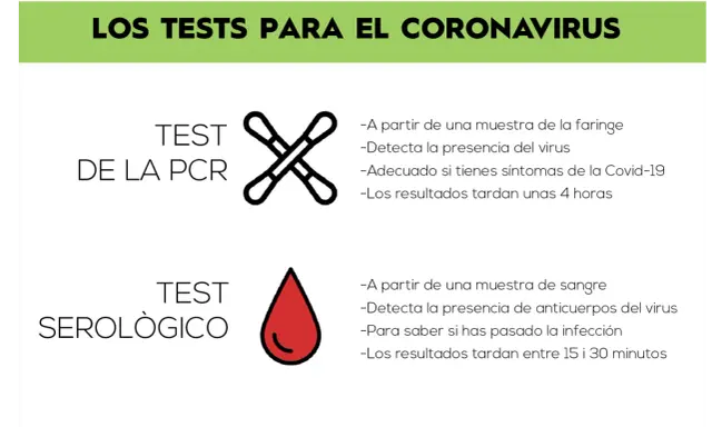 Test de la PCR: detecta el virus con muestra de faringe. Resultados en 4 horas.