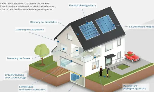 Haus mit Solaranlage, Dämmung, neuen Fenstern und Lüftung für energetische Modernisierung.