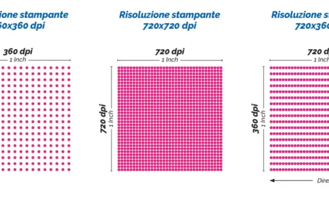 Confronto risoluzioni stampante: 360x360 dpi, 720x720 dpi e 720x360 dpi. Punti rosa su 1 pollice.