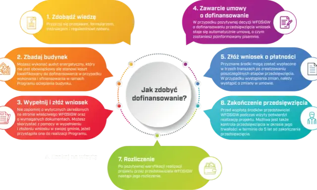 Czyste Powietrze: Dotacja na kocioł gazowy czy zdążysz?
