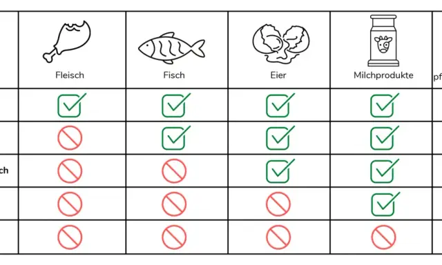 Tabelle zeigt, was eine omnivore Ernährung bedeutet: Fleisch, Fisch, Eier, Milchprodukte und pflanzliche Lebensmittel sind erlaubt.