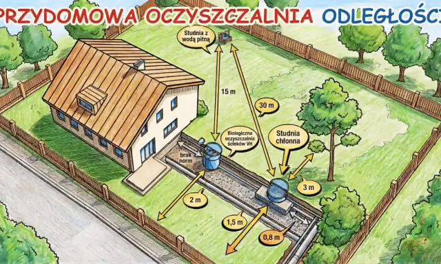 Schemat przydomowej oczyszczalni ścieków z zaznaczonymi odległościami do studni z wodą pitną i studni chłonnej.
