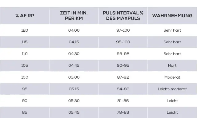 Tabelle zeigt Trainingsintensitäten für Läufer, inklusive Tempo und Pulsbereiche für Halbmarathon Zeiten.