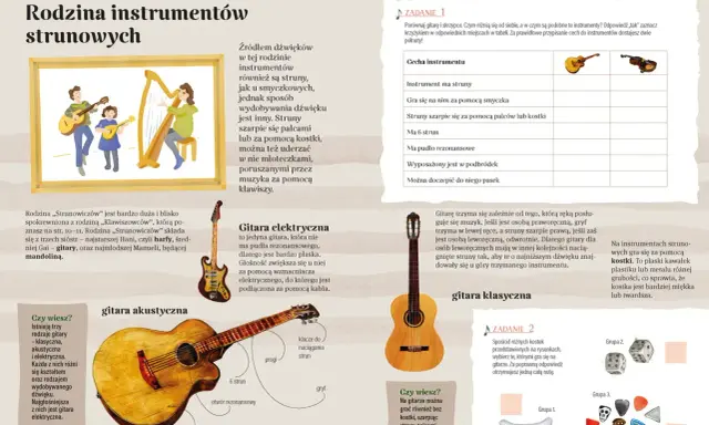 Rodzina instrumentów strunowych: gitara akustyczna, elektryczna i klasyczna. Każdy chordofon inaczej wydobywa dźwięk.