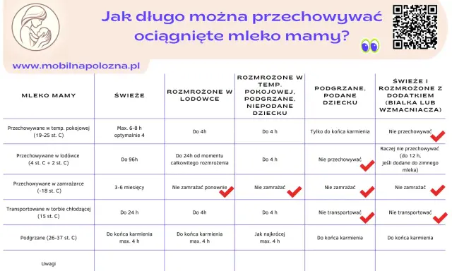 Tabela pokazuje, ile może stać mleko modyfikowane i mamy w różnych warunkach.