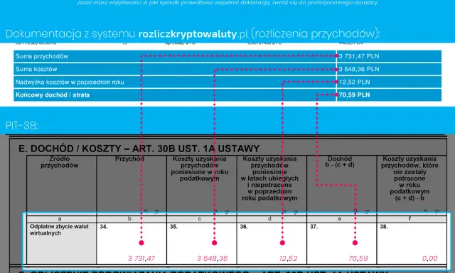 Dokumentacja rozliczenia kryptowalut PIT-38: suma przychodów 3731,47 PLN, suma kosztów 3648,36 PLN, końcowy dochód 70,59 PLN. Kiedy kryptowaluty wzrosną, warto mieć takie dane.
