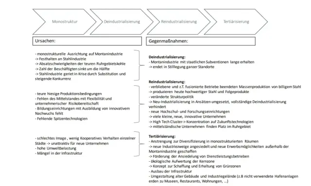 Schema zeigt den **regionalen Strukturwandel**: von Monostruktur über De- und Reindustrialisierung zur Tertiärisierung, mit Ursachen und Gegenmaßnahmen.