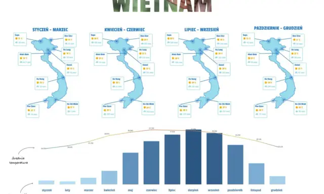 Wietnam: mapa klimatu z podziałem na pory roku, pokazująca temperatury i opady. Widać, że wietnam pora deszczowa przypada na okres od maja do października.