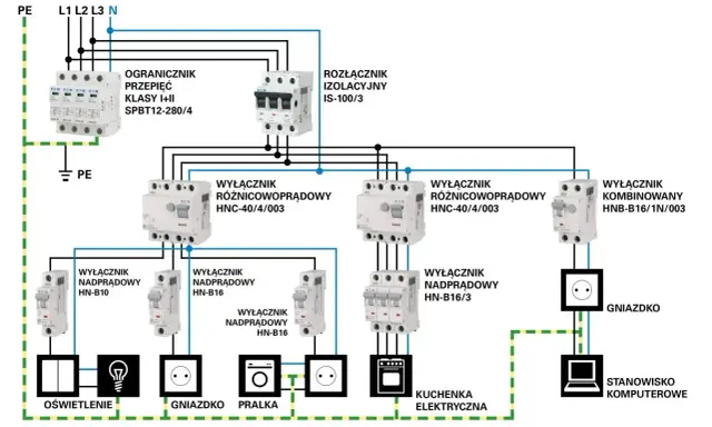 Schemat instalacji elektrycznej w domu: zabezpieczenia, wyłączniki różnicowoprądowe i nadprądowe, gniazdka, oświetlenie, pralka, kuchenka, komputer.