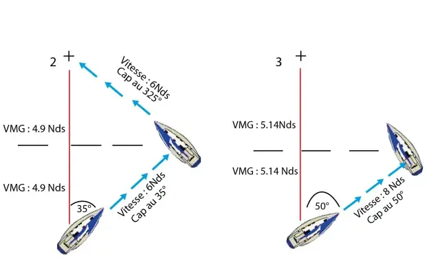 Schéma comparant la vitesse de carene de voiliers à différentes allures. Le VMG diminue à mesure que l'angle au vent augmente.