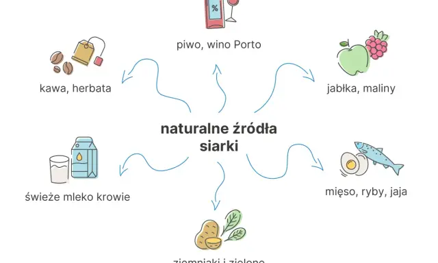 Naturalne źródła siarki: kawa, herbata, piwo, wino, jabłka, maliny, mleko, ziemniaki, warzywa liściaste, mięso, ryby, jaja.