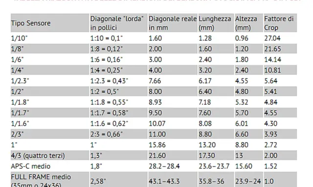 Tabella comparativa dei tipi di sensore fotografico, con dimensioni e fattore di crop.