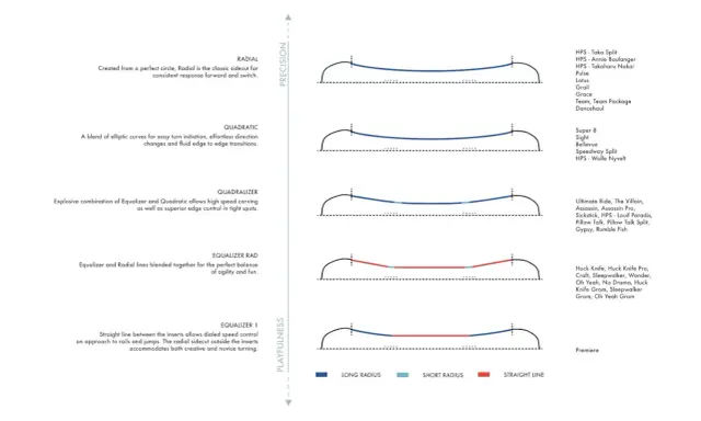Rodzaje desek snowboardowych: Radial, Quadratic, Quadralizer, Equalizer Rad, Equalizer 1. Wykresy pokazują różne promienie skrętu.