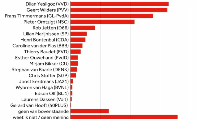 Geert Wilders (PVV) is populair bij veel PVV stemmers als premier. De grafiek toont de voorkeuren van kiezers voor lijsttrekkers.