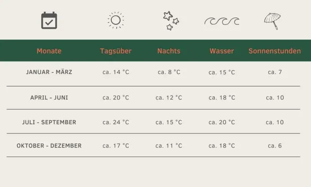 Klimatabelle Porto: Die beste Reisezeit für Portugal ist im Sommer (Juli-September) mit 24°C tagsüber und 20°C Wassertemperatur.