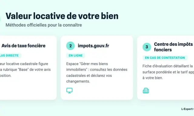 Trois méthodes pour connaître la valeur locative cadastrale de votre bien : avis de taxe foncière, impots.gouv.fr ou centre des impôts fonciers.