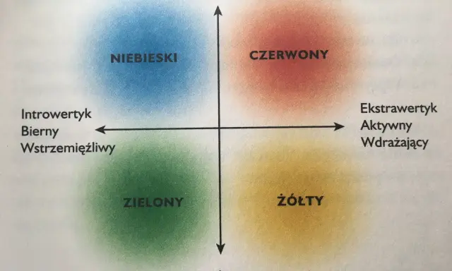 Wykres osobowości: Niebieski (introwertyk, nastawiony na zadanie), Czerwony (ekstrawertyk, nastawiony na zadanie), Zielony (introwertyk, nastawiony na relacje), Żółty (ekstrawertyk, nastawiony na relacje). Czasem czujemy się otoczeni przez idiotów, ale...