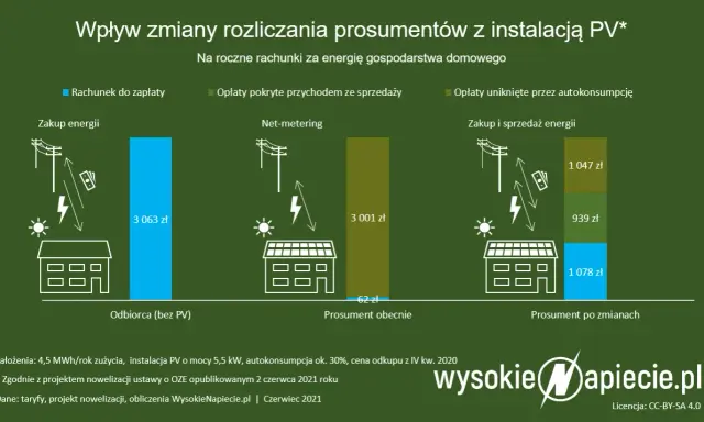 Nowa ustawa o OZE: Jak RED II zmienia rynek dla prosumentów i firm?
