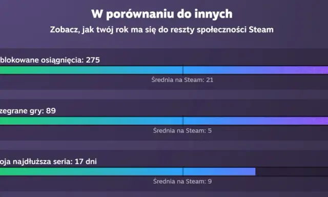 Podsumowanie roku Steam: 275 osiągnięć, 89 gier, 17 dni serii. Wyniki porównane ze średnią społeczności.